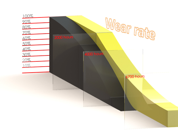 Полиуретановая wear rate
